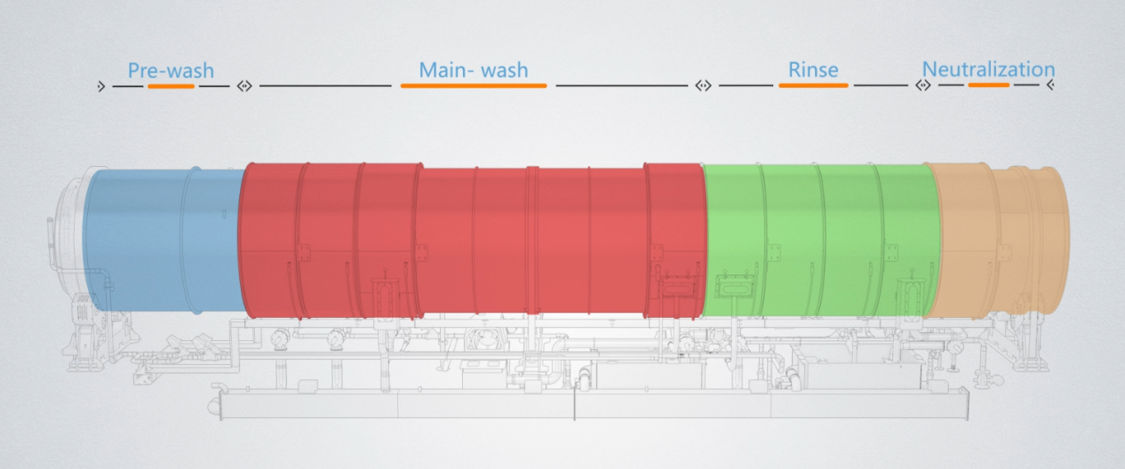 Ensuring Washing Quality in Tunnel Washer Systems: What Makes a Good Counter-flow Rinsing Structure?